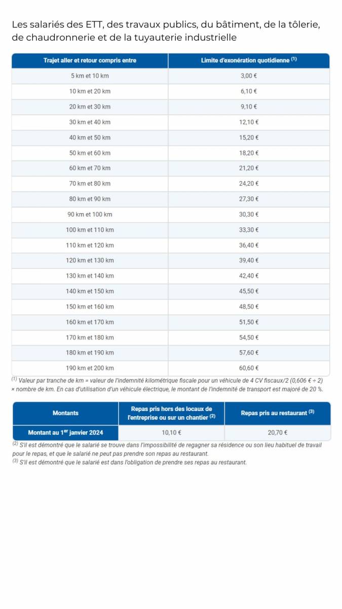 Comprendre les frais professionnels en 2024 en France