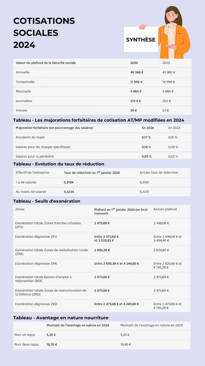 Les ajustements concernant les cotisations sociales en France en 2024