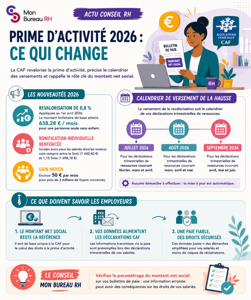 Prime d'activité 2026 : ce qui change et pourquoi le montant net social reste essentiel