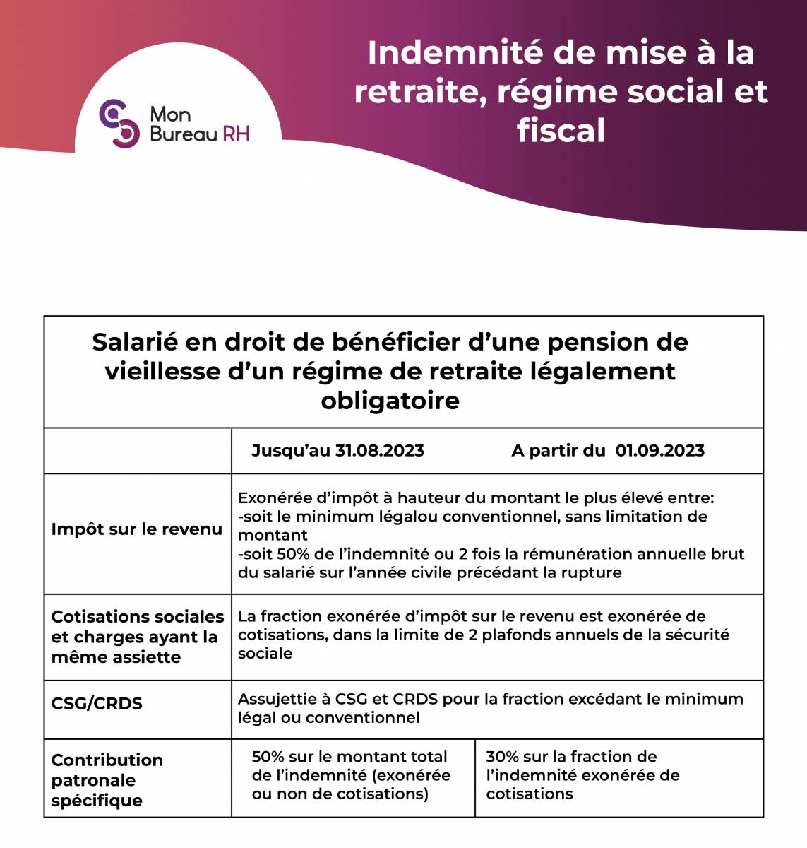Le régime social des indemnités de mise à la retraite : Nouvelles règles à partir de septembre 2023 en France